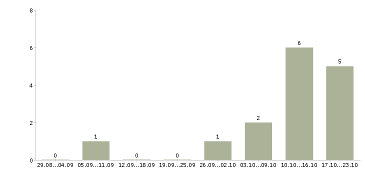 Работа специалист охраны труда Татарстан - Число вакансий Татарстан по специальности специалист охраны труда за 2 месяца