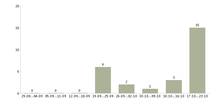 Работа менеджер по развитию Тыва - Число вакансий Тыва по специальности менеджер по развитию за 2 месяца