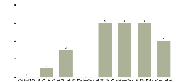Работа женщинам Улан-удэ - Число вакансий Улан-удэ по специальности женщинам за 2 месяца