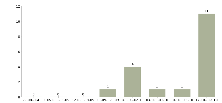 Работа руководитель проекта Хакасия - Число вакансий Хакасия по специальности руководитель проекта за 2 месяца