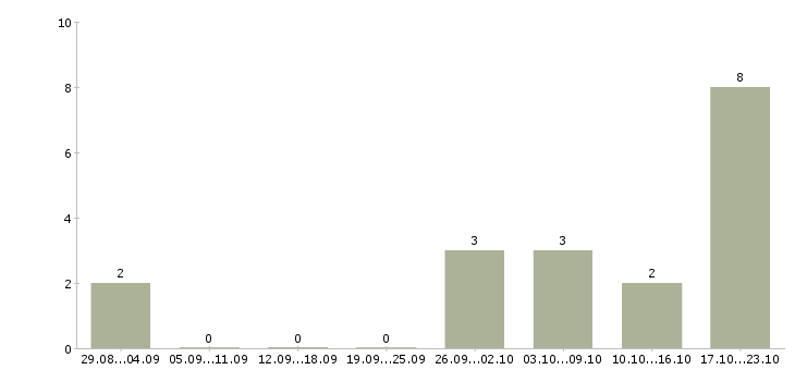 Работа администратор интернет магазина Чувашия - Число вакансий Чувашия по специальности администратор интернет магазина за 2 месяца