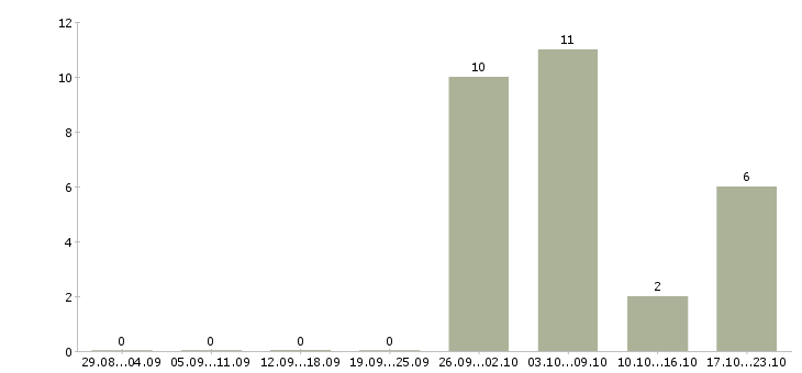 Работа без вложений в Балашихе - Число вакансий в Балашихе по специальности без вложений за 2 месяца