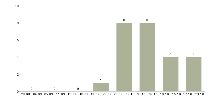 Работа водитель вахта в Балашихе - Число вакансий в Балашихе по специальности водитель вахта за 2 месяца
