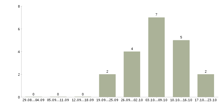 Работа пожарные в Белгороде - Число вакансий в Белгороде по специальности пожарные за 2 месяца