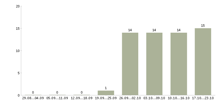 Работа работник медицинский в Белгороде - Число вакансий в Белгороде по специальности работник медицинский за 2 месяца
