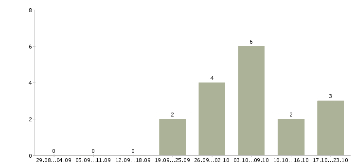 Работа строители в Белгороде - Число вакансий в Белгороде по специальности строители за 2 месяца