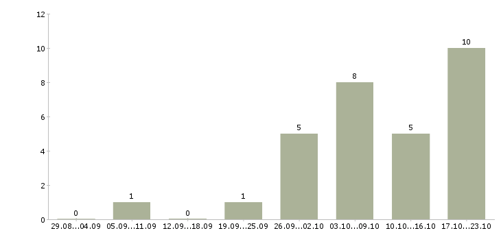Работа сотрудники в организацию в Бийске - Число вакансий в Бийске по специальности сотрудники в организацию за 2 месяца