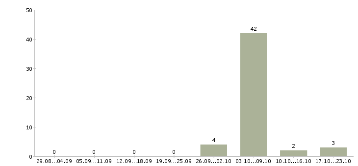 Работа для мужчин и женщин в Брянске - Число вакансий в Брянске по специальности для мужчин и женщин за 2 месяца