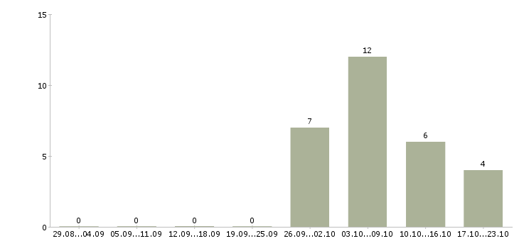 Работа диспетчеры в Владивостоке - Число вакансий в Владивостоке по специальности диспетчеры за 2 месяца