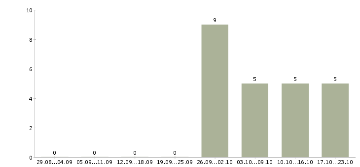 Работа водитель на своем авто в Вологде - Число вакансий в Вологде по специальности водитель на своем авто за 2 месяца