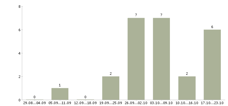 Работа автомойка в Екатеринбурге - Число вакансий в Екатеринбурге по специальности автомойка за 2 месяца