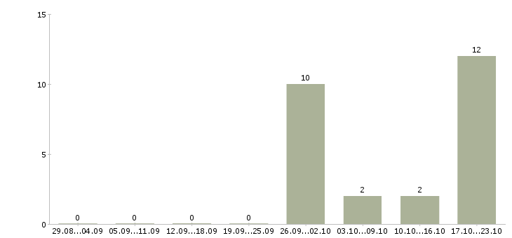 Работа водитель автомобиля в Зеленограде - Число вакансий в Зеленограде по специальности водитель автомобиля за 2 месяца