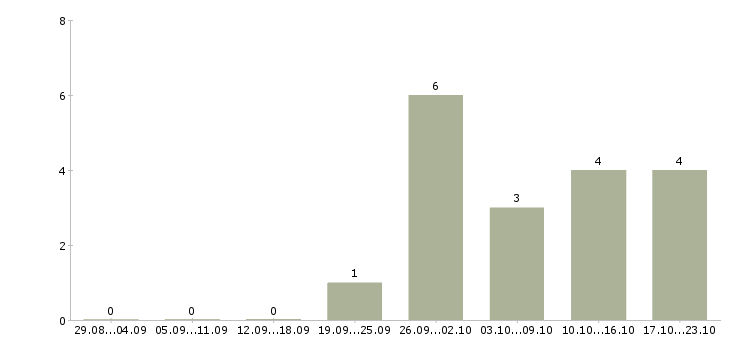 Работа для юристов в Иваново - Число вакансий в Иваново по специальности для юристов за 2 месяца