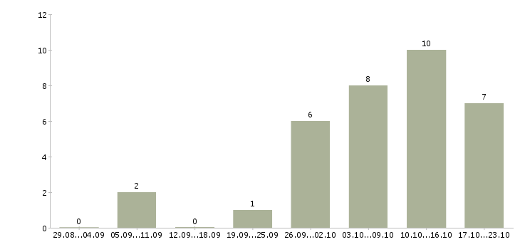Работа водитель личный в Ижевске - Число вакансий в Ижевске по специальности водитель личный за 2 месяца