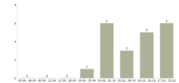 Работа начальник смены в Казани - Число вакансий в Казани по специальности начальник смены за 2 месяца