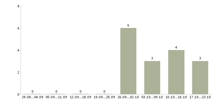 Работа сотрудница в Калининграде - Число вакансий в Калининграде по специальности сотрудница за 2 месяца