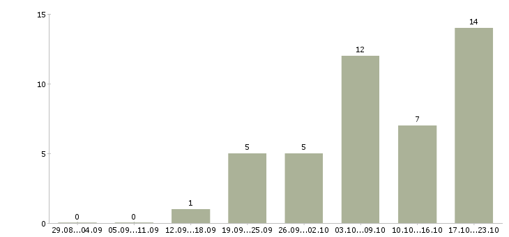 Работа заработай в интернете в Кемерово - Число вакансий в Кемерово по специальности заработай в интернете за 2 месяца