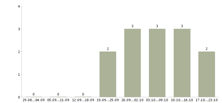 Работа помощник для руководителя в Кемерово - Число вакансий в Кемерово по специальности помощник для руководителя за 2 месяца