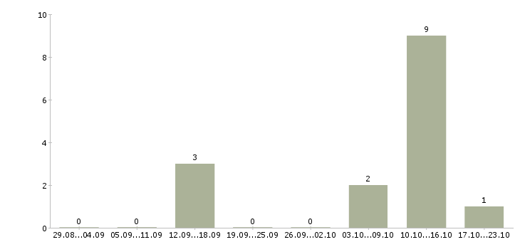 Работа от 16 лет в Кирове - Число вакансий в Кирове по специальности от 16 лет за 2 месяца