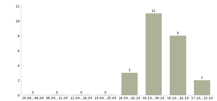 Работа пожарный в Кирове - Число вакансий в Кирове по специальности пожарный за 2 месяца