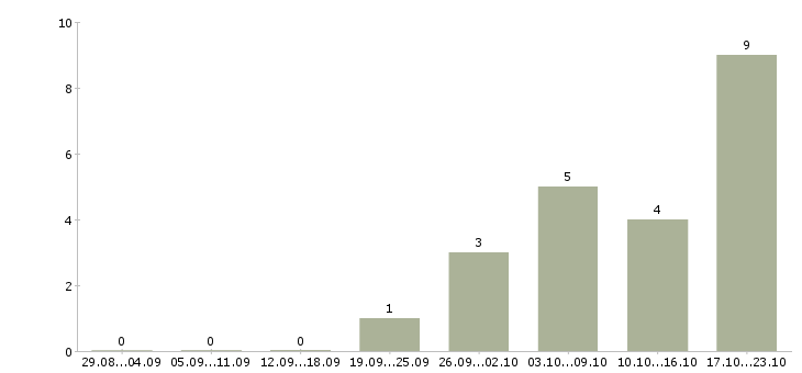 Работа статистик в Кирове - Число вакансий в Кирове по специальности статистик за 2 месяца