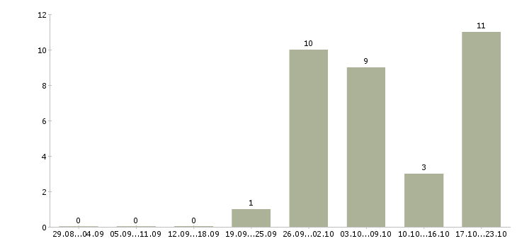 Работа упаковщицы на в Кирове - Число вакансий в Кирове по специальности упаковщицы на за 2 месяца