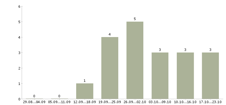 Работа оператор пк в магазин в Краснодаре - Число вакансий в Краснодаре по специальности оператор пк в магазин за 2 месяца