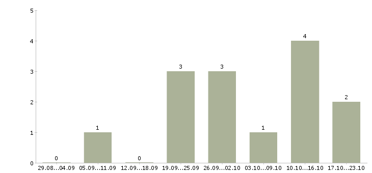 Работа раздача листовок в Краснодаре - Число вакансий в Краснодаре по специальности раздача листовок за 2 месяца