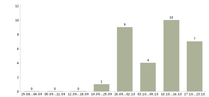 Работа руководитель службы безопасности в Краснодаре - Число вакансий в Краснодаре по специальности руководитель службы безопасности за 2 месяца