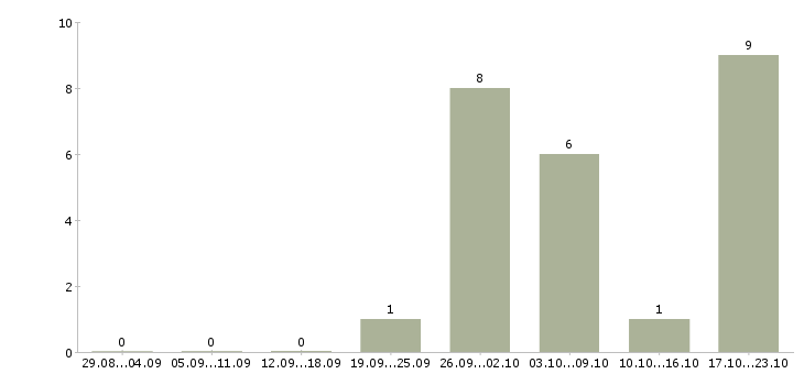 Работа менеджер склада в Кургане - Число вакансий в Кургане по специальности менеджер склада за 2 месяца