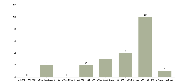 Работа в такси в Курске - Число вакансий в Курске по специальности в такси за 2 месяца