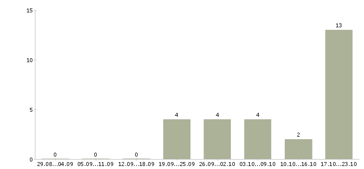 Работа менеджер по развитию бизнеса в Курске - Число вакансий в Курске по специальности менеджер по развитию бизнеса за 2 месяца