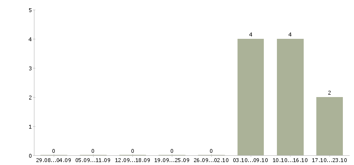 Работа сто в Курске - Число вакансий в Курске по специальности сто за 2 месяца