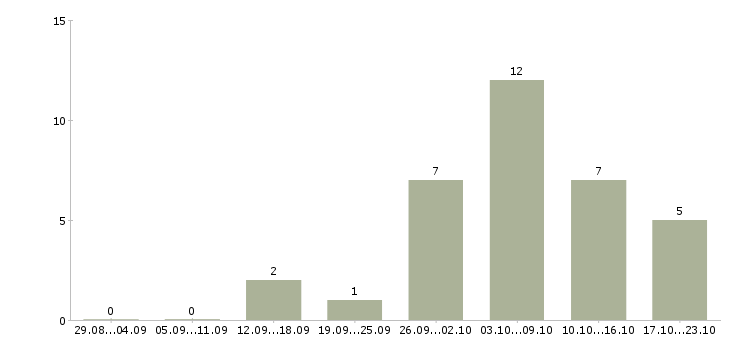 Работа удаленно для всех в Курске - Число вакансий в Курске по специальности удаленно для всех за 2 месяца