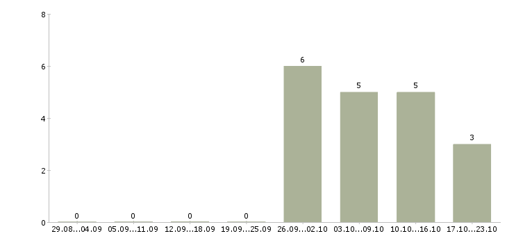Работа администратор без опыта в Махачкале - Число вакансий в Махачкале по специальности администратор без опыта за 2 месяца