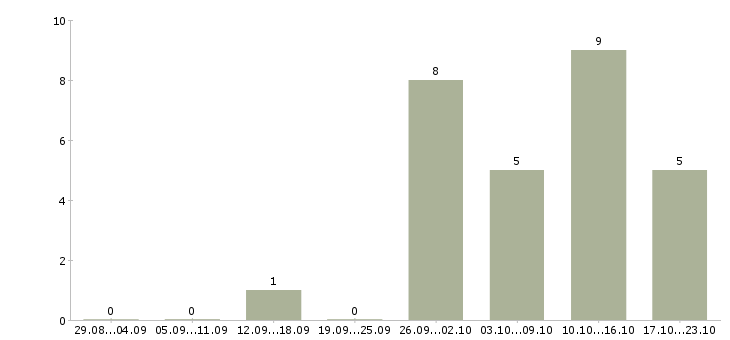 Работа в свободное время в Махачкале - Число вакансий в Махачкале по специальности в свободное время за 2 месяца