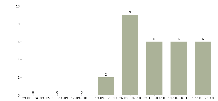 Работа администратор без опыта в Оренбурге - Число вакансий в Оренбурге по специальности администратор без опыта за 2 месяца