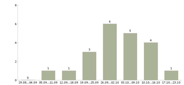 Работа маляры в Оренбурге - Число вакансий в Оренбурге по специальности маляры за 2 месяца
