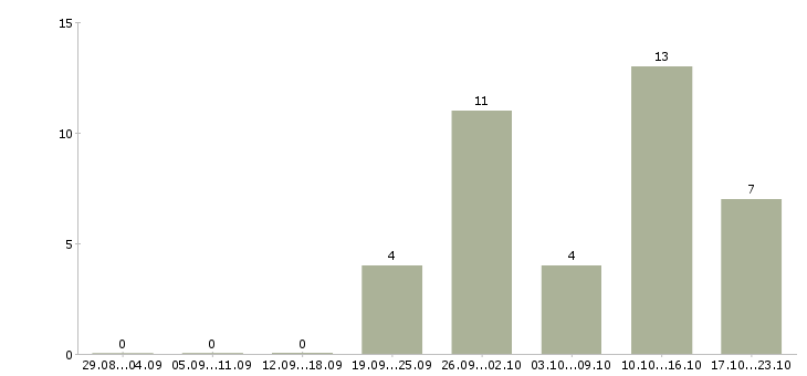 Работа упаковщицы в Пензе - Число вакансий в Пензе по специальности упаковщицы за 2 месяца