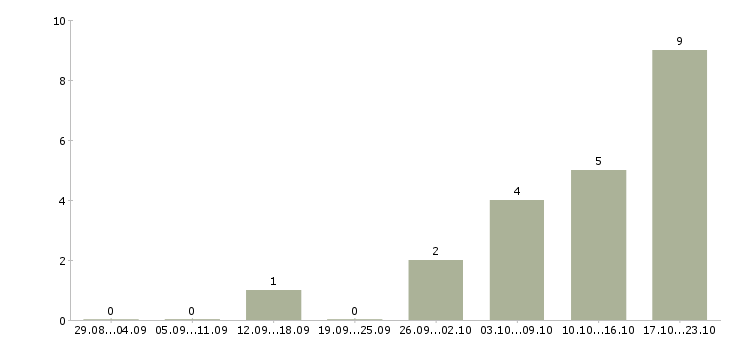 Работа водитель с газелью в Перми - Число вакансий в Перми по специальности водитель с газелью за 2 месяца