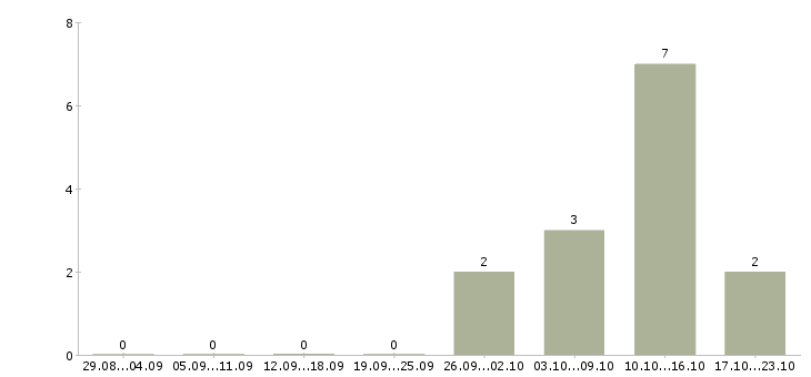 Работа информационная безопасность в Перми - Число вакансий в Перми по специальности информационная безопасность за 2 месяца