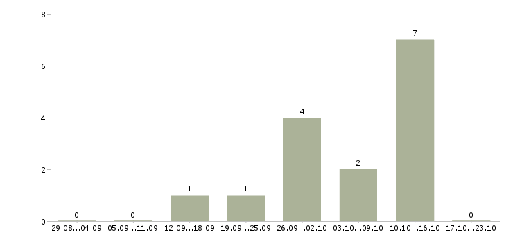 Работа каменщики в Перми - Число вакансий в Перми по специальности каменщики за 2 месяца
