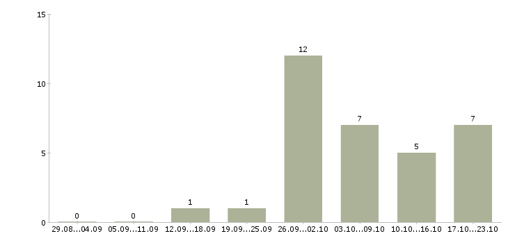 Работа специалист по строительству в Пскове - Число вакансий в Пскове по специальности специалист по строительству за 2 месяца