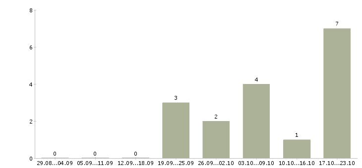 Работа директор коммерческий в Рязани - Число вакансий в Рязани по специальности директор коммерческий за 2 месяца