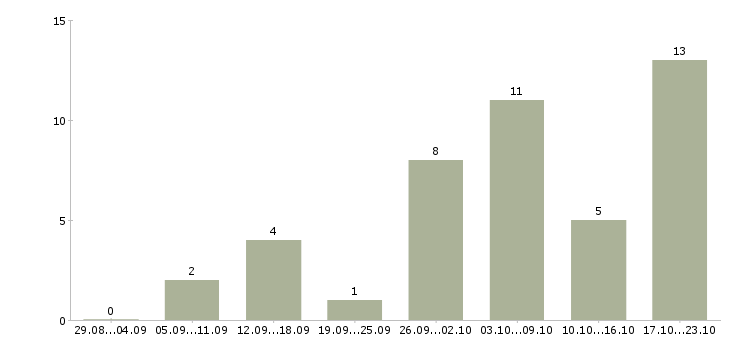 Работа механики в Рязани - Число вакансий в Рязани по специальности механики за 2 месяца