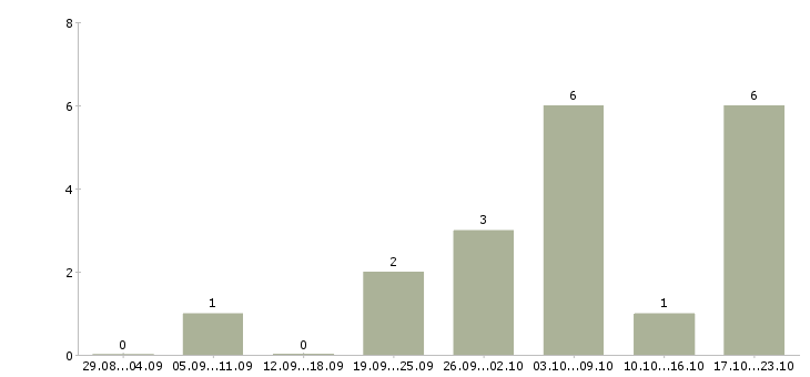 Работа зарабатывай без вложений в Самаре - Число вакансий в Самаре по специальности зарабатывай без вложений за 2 месяца