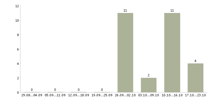 Работа бизнес в интернете в Серпухове - Число вакансий в Серпухове по специальности бизнес в интернете за 2 месяца