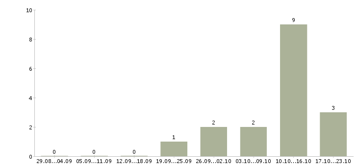 Работа водитель автомобиля в Серпухове - Число вакансий в Серпухове по специальности водитель автомобиля за 2 месяца