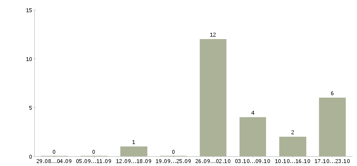 Работа красота в Смоленске - Число вакансий в Смоленске по специальности красота за 2 месяца