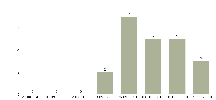 Работа программист с в Смоленске - Число вакансий в Смоленске по специальности программист с за 2 месяца